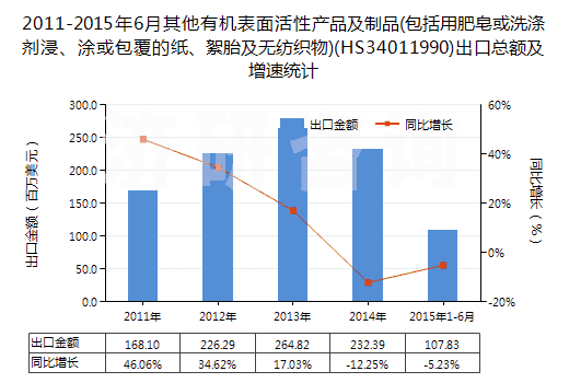 2011-2015年6月其他有機(jī)表面活性產(chǎn)品及制品(包括用肥皂或洗滌劑浸、涂或包覆的紙、絮胎及無紡織物)(HS34011990)出口總額及增速統(tǒng)計(jì)